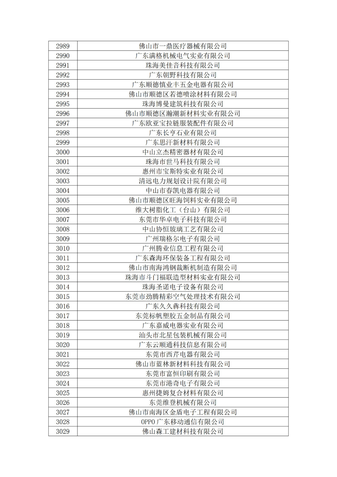 廣東省2019年第一二三批擬認定高新技術企業(yè)名單