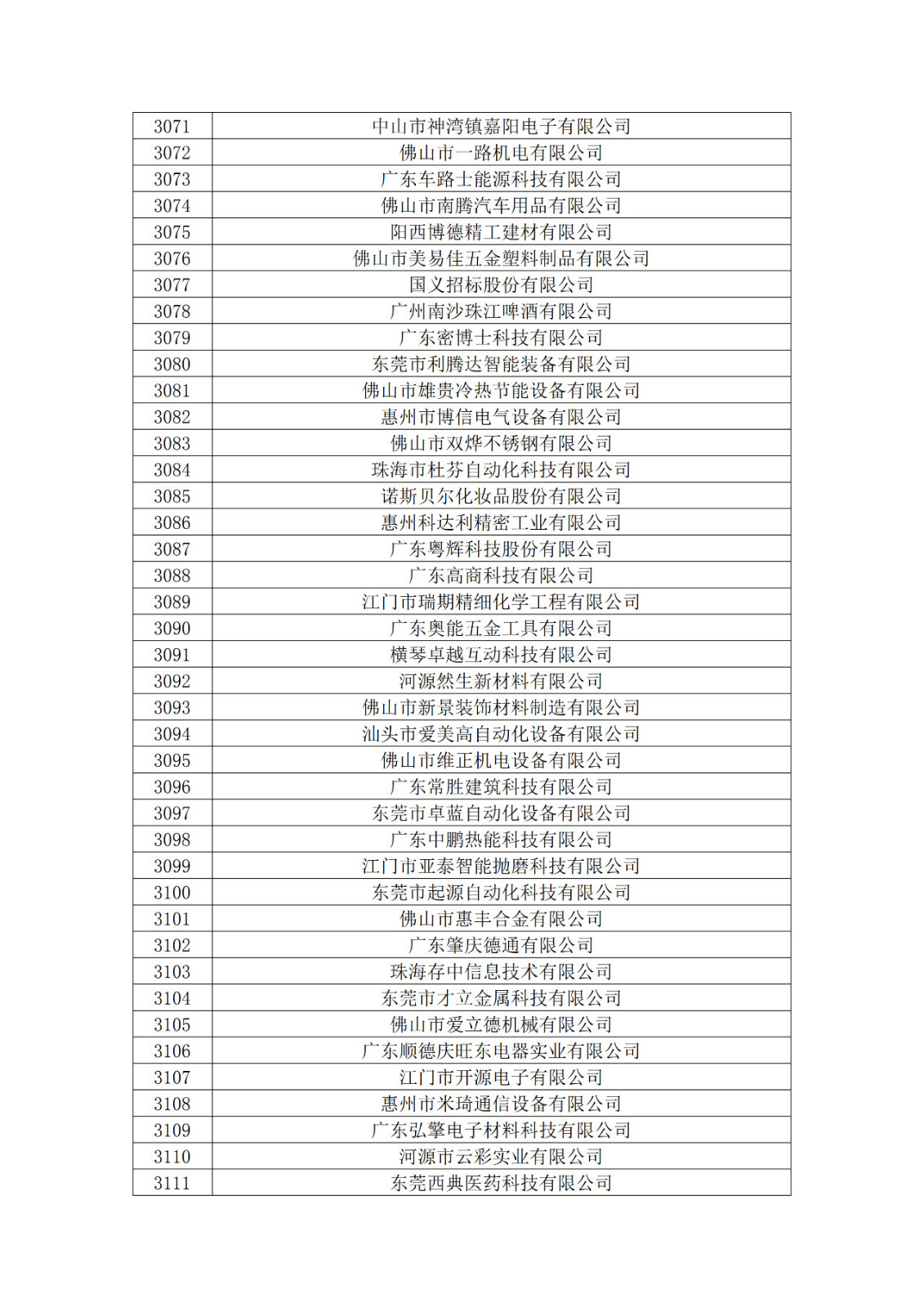 廣東省2019年第一二三批擬認定高新技術企業(yè)名單