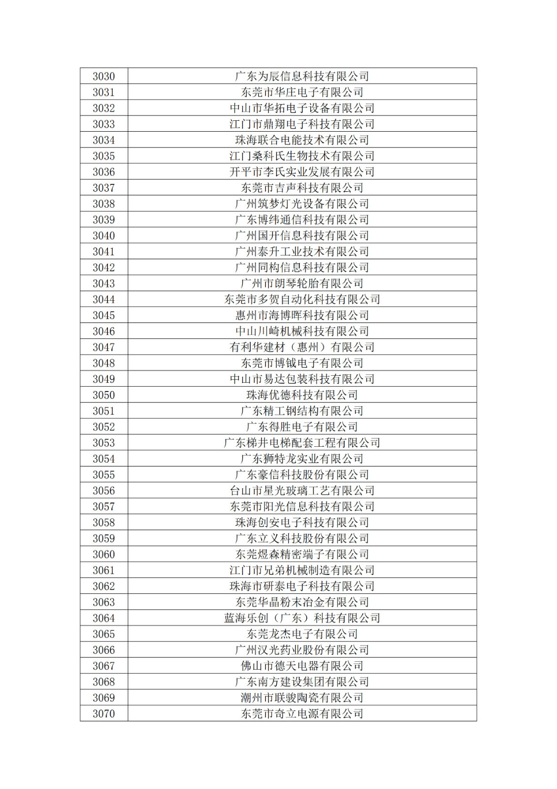 廣東省2019年第一二三批擬認定高新技術企業(yè)名單