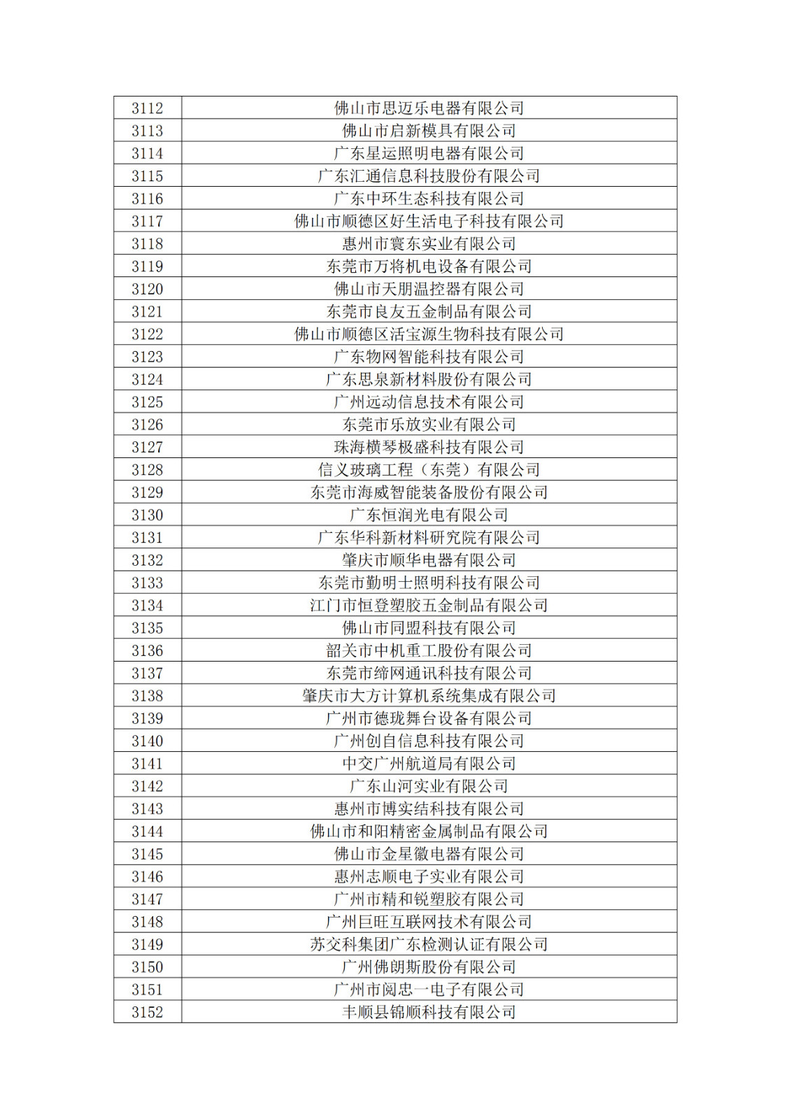 廣東省2019年第一二三批擬認定高新技術企業(yè)名單