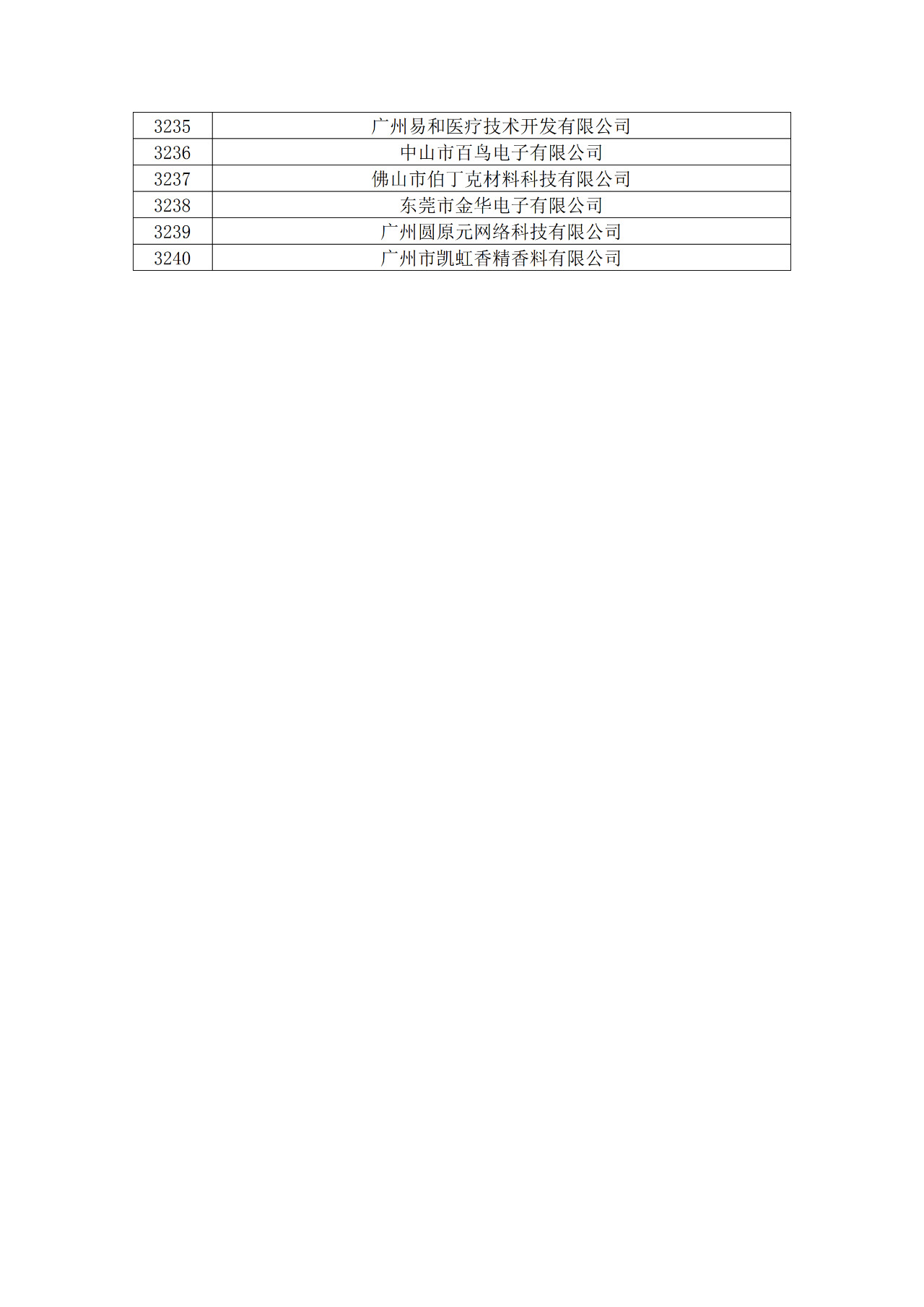 廣東省2019年第一二三批擬認(rèn)定高新技術(shù)企業(yè)名單