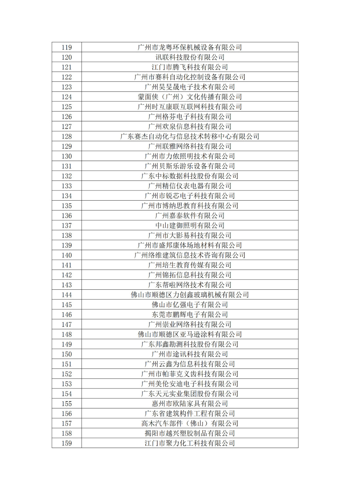 廣東省2019年第一二三批擬認定高新技術企業(yè)名單