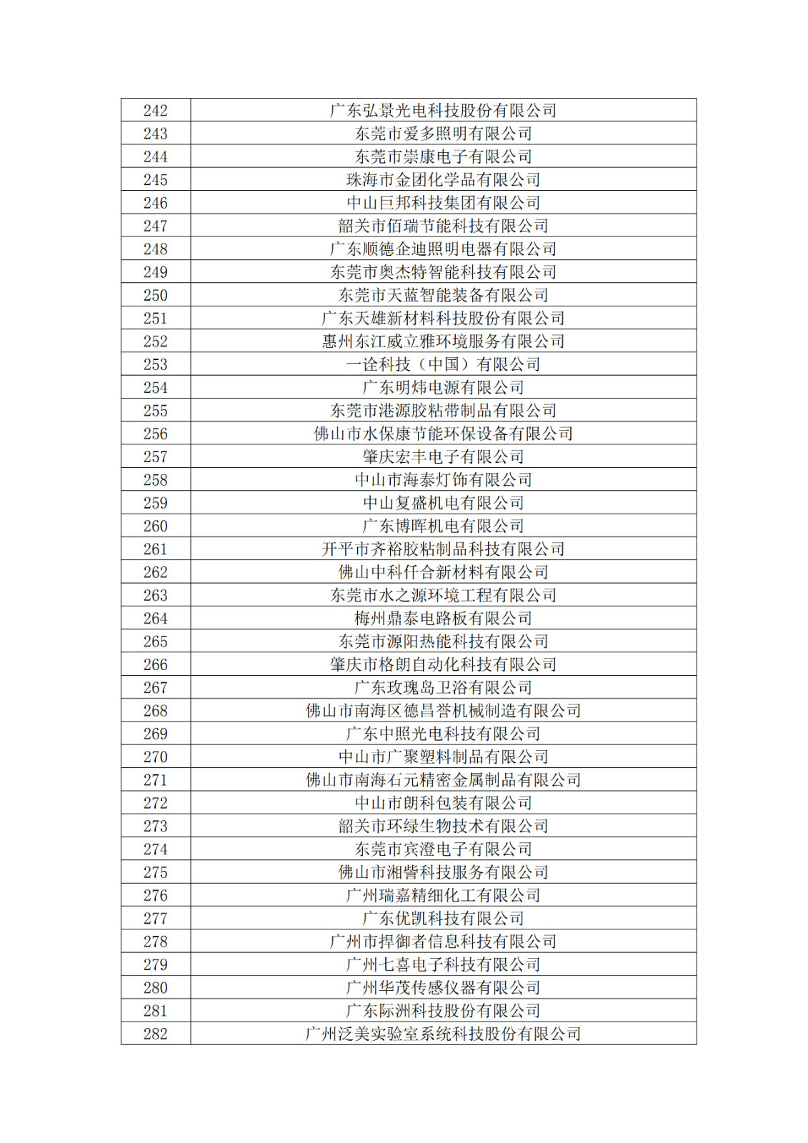 廣東省2019年第一二三批擬認(rèn)定高新技術(shù)企業(yè)名單