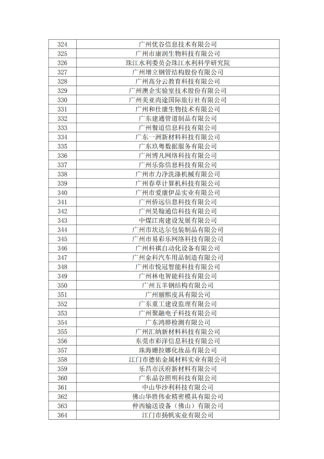 廣東省2019年第一二三批擬認定高新技術企業(yè)名單