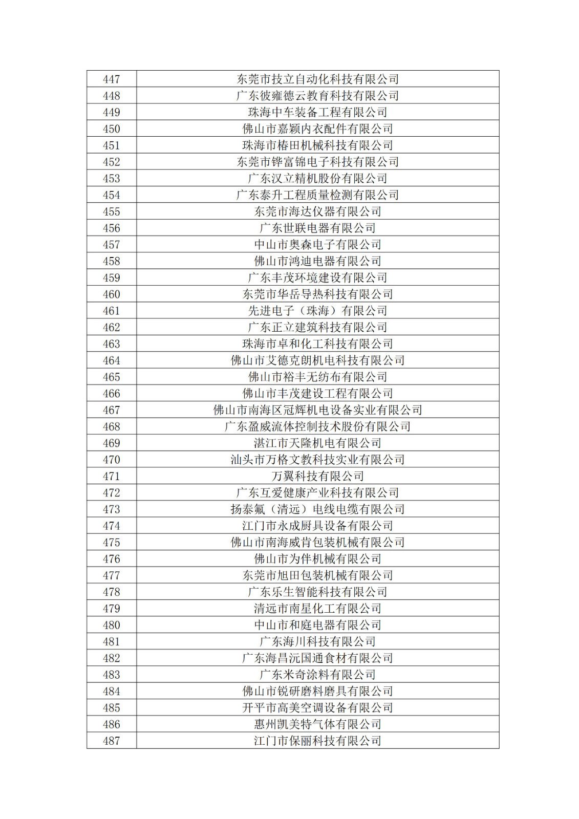 廣東省2019年第一二三批擬認(rèn)定高新技術(shù)企業(yè)名單