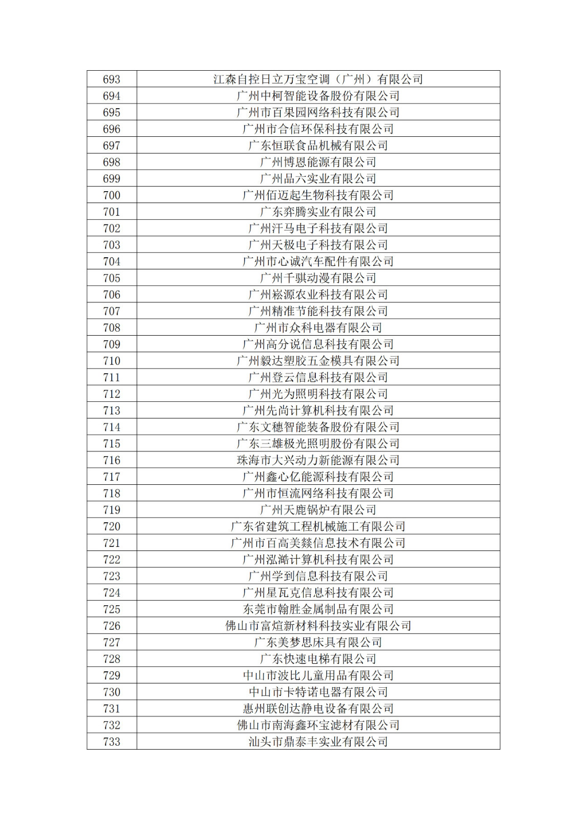 廣東省2019年第一二三批擬認定高新技術企業(yè)名單