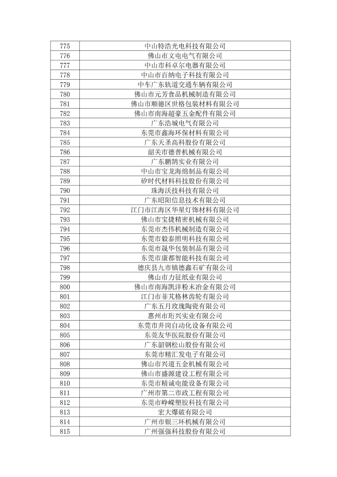 廣東省2019年第一二三批擬認定高新技術企業(yè)名單