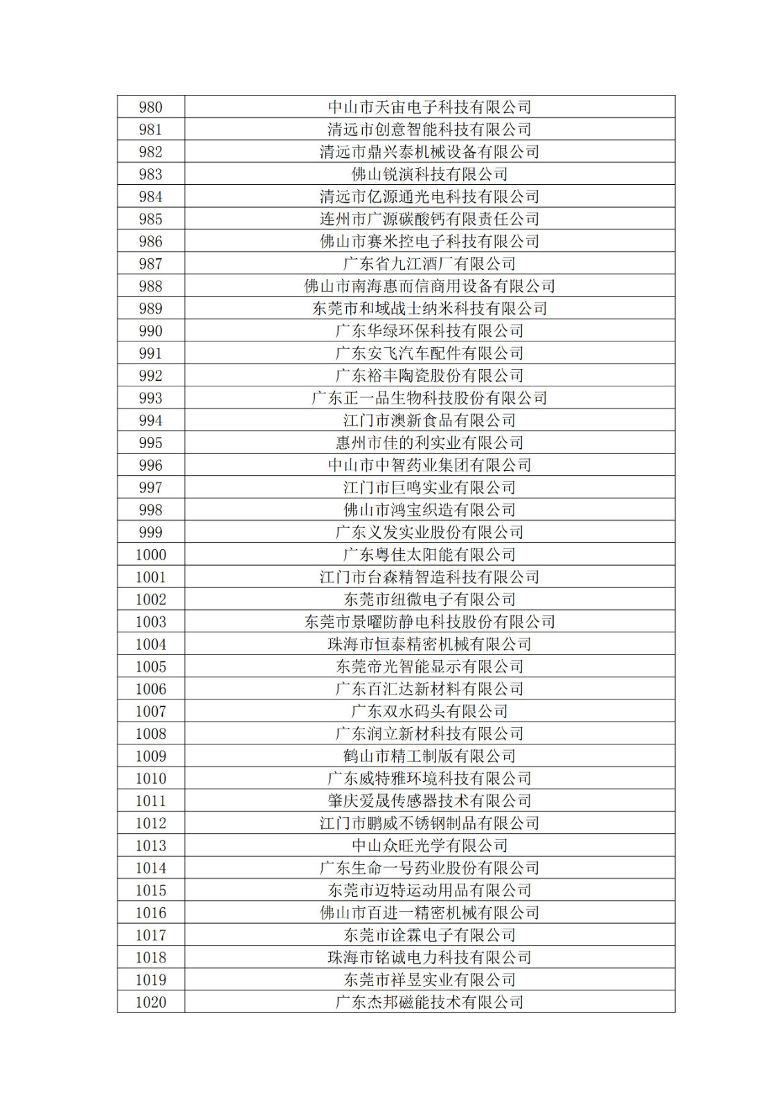 廣東省2019年第一二三批擬認定高新技術企業(yè)名單