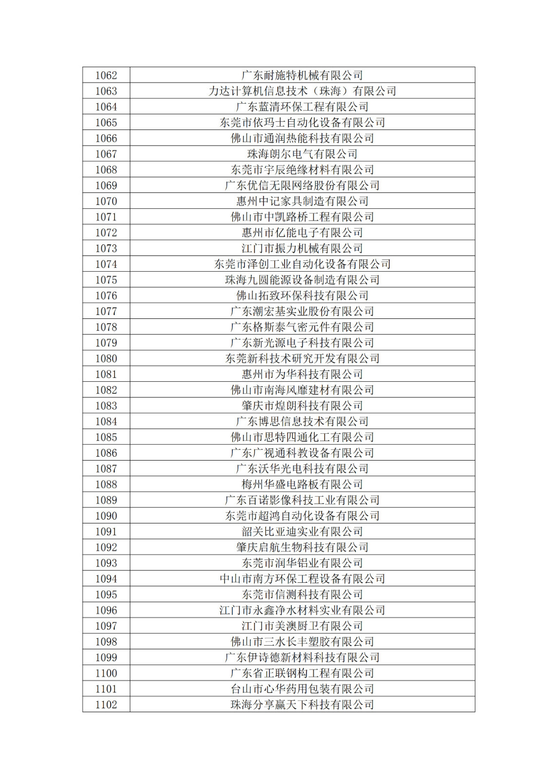 廣東省2019年第一二三批擬認定高新技術企業(yè)名單