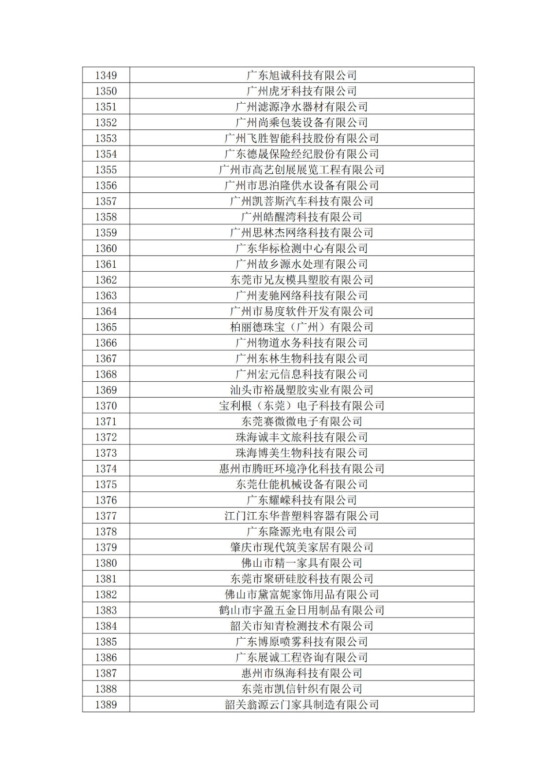 廣東省2019年第一二三批擬認定高新技術企業(yè)名單