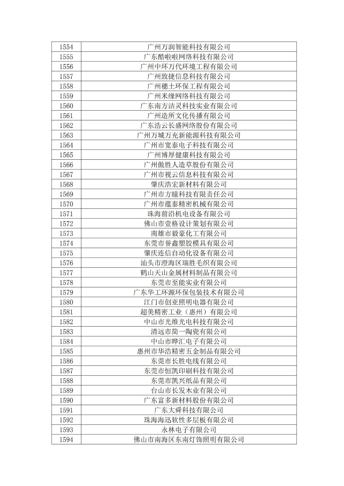 廣東省2019年第一二三批擬認定高新技術企業(yè)名單