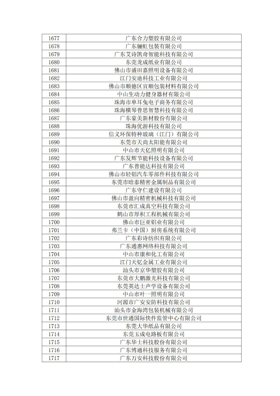 廣東省2019年第一二三批擬認定高新技術企業(yè)名單