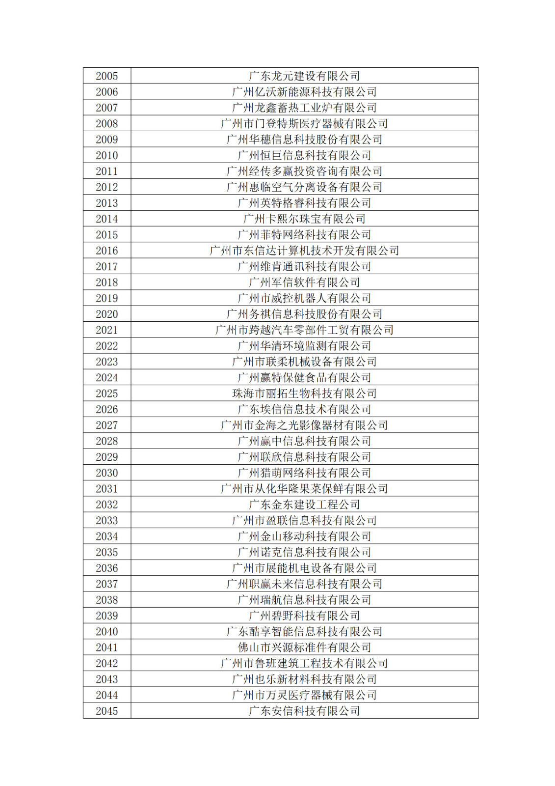 廣東省2019年第一二三批擬認定高新技術企業(yè)名單