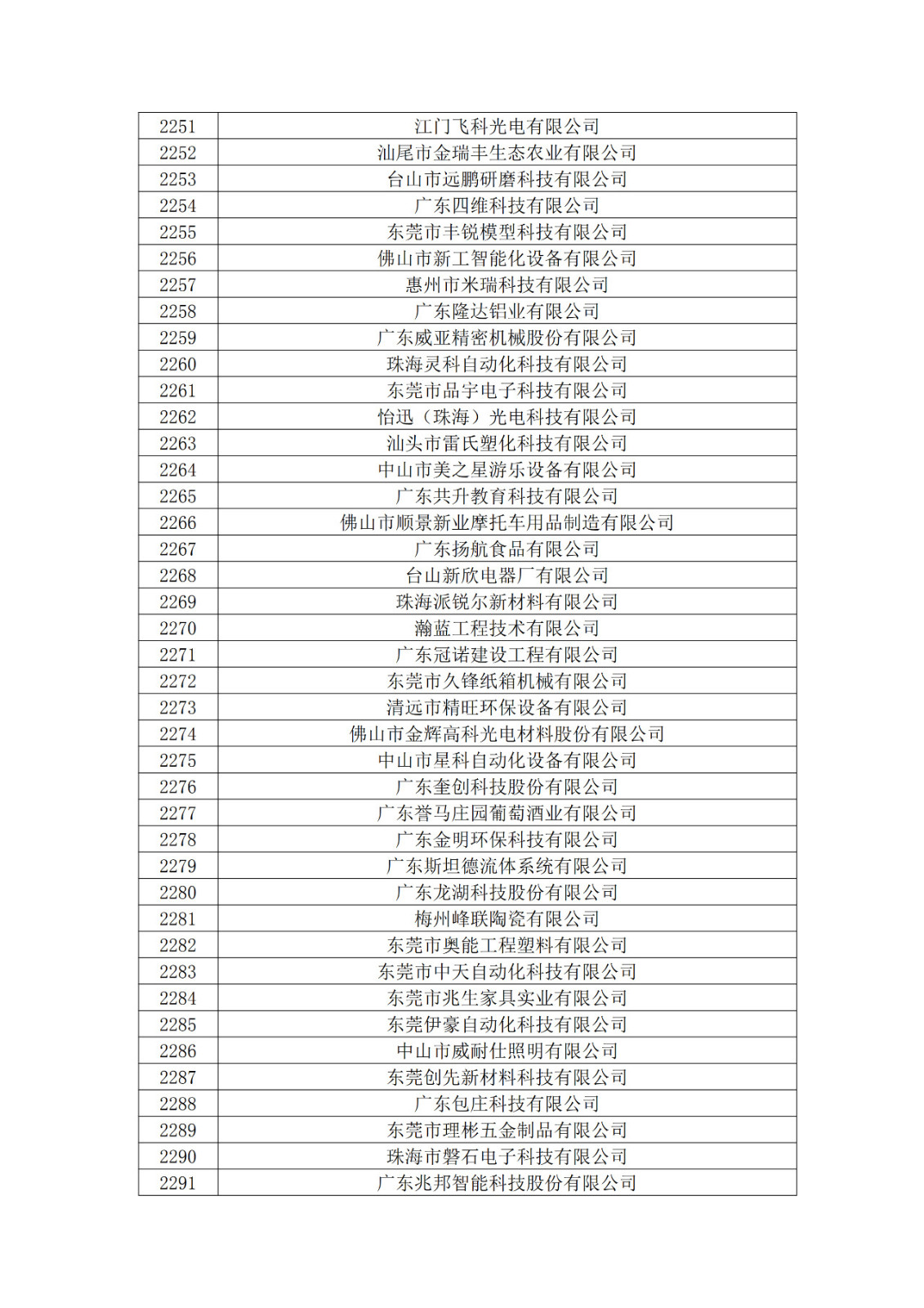 廣東省2019年第一二三批擬認定高新技術企業(yè)名單