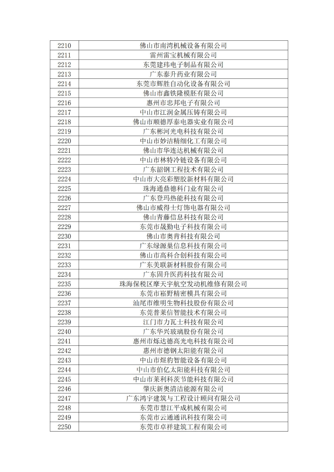 廣東省2019年第一二三批擬認定高新技術企業(yè)名單