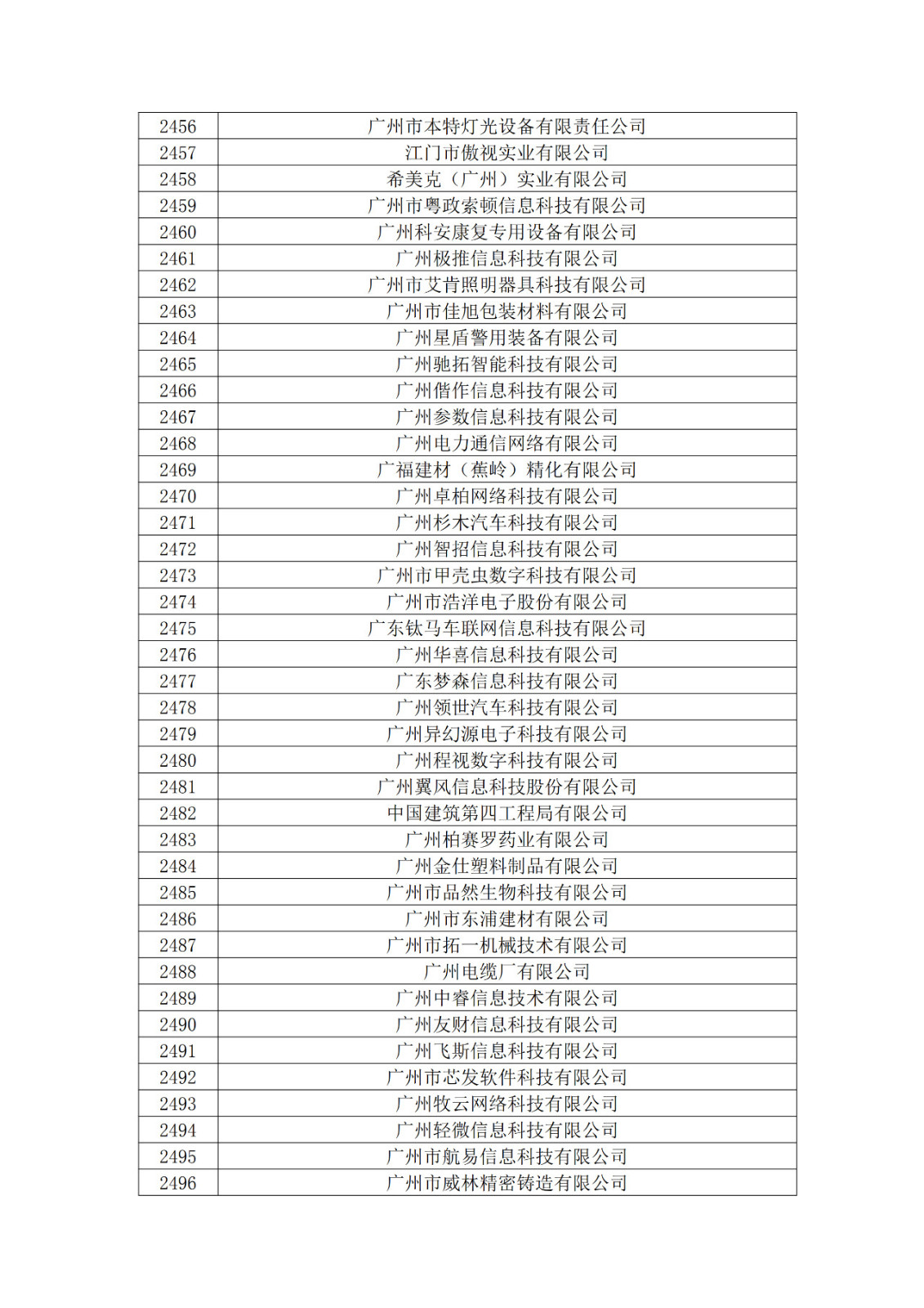 廣東省2019年第一二三批擬認定高新技術企業(yè)名單