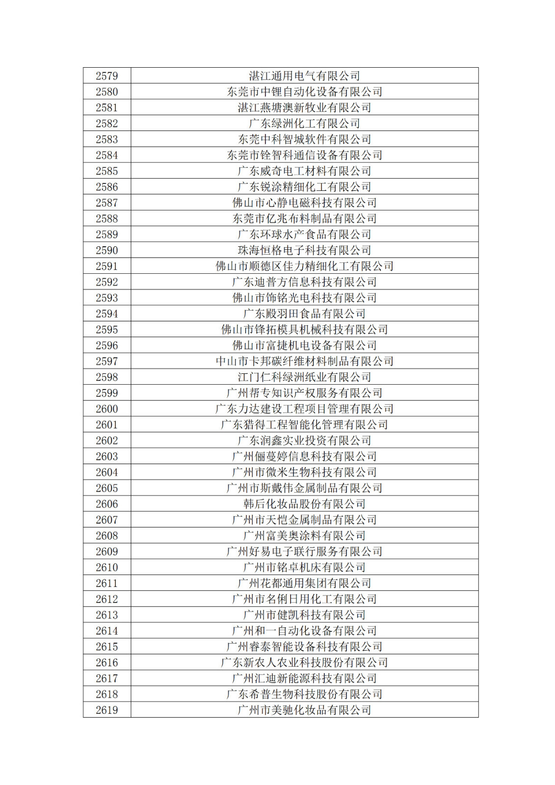 廣東省2019年第一二三批擬認(rèn)定高新技術(shù)企業(yè)名單