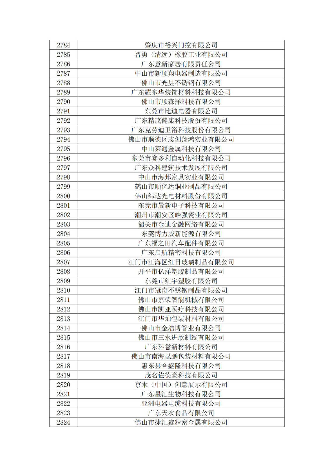 廣東省2019年第一二三批擬認定高新技術企業(yè)名單