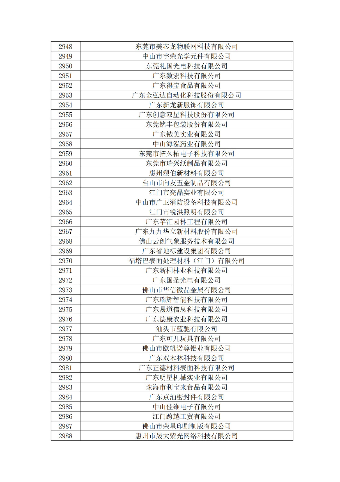 廣東省2019年第一二三批擬認定高新技術企業(yè)名單