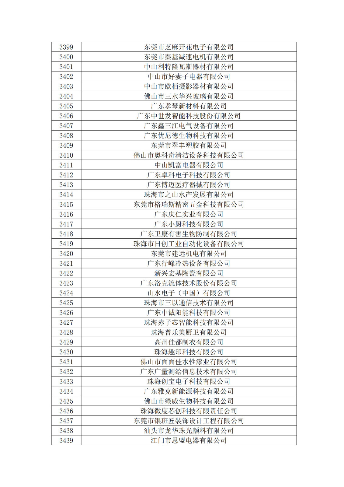 廣東省2019年第一二三批擬認(rèn)定高新技術(shù)企業(yè)名單