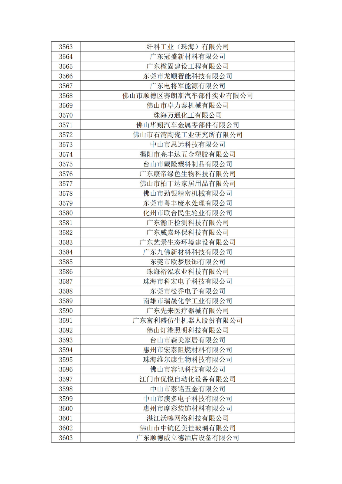 廣東省2019年第一二三批擬認定高新技術企業(yè)名單