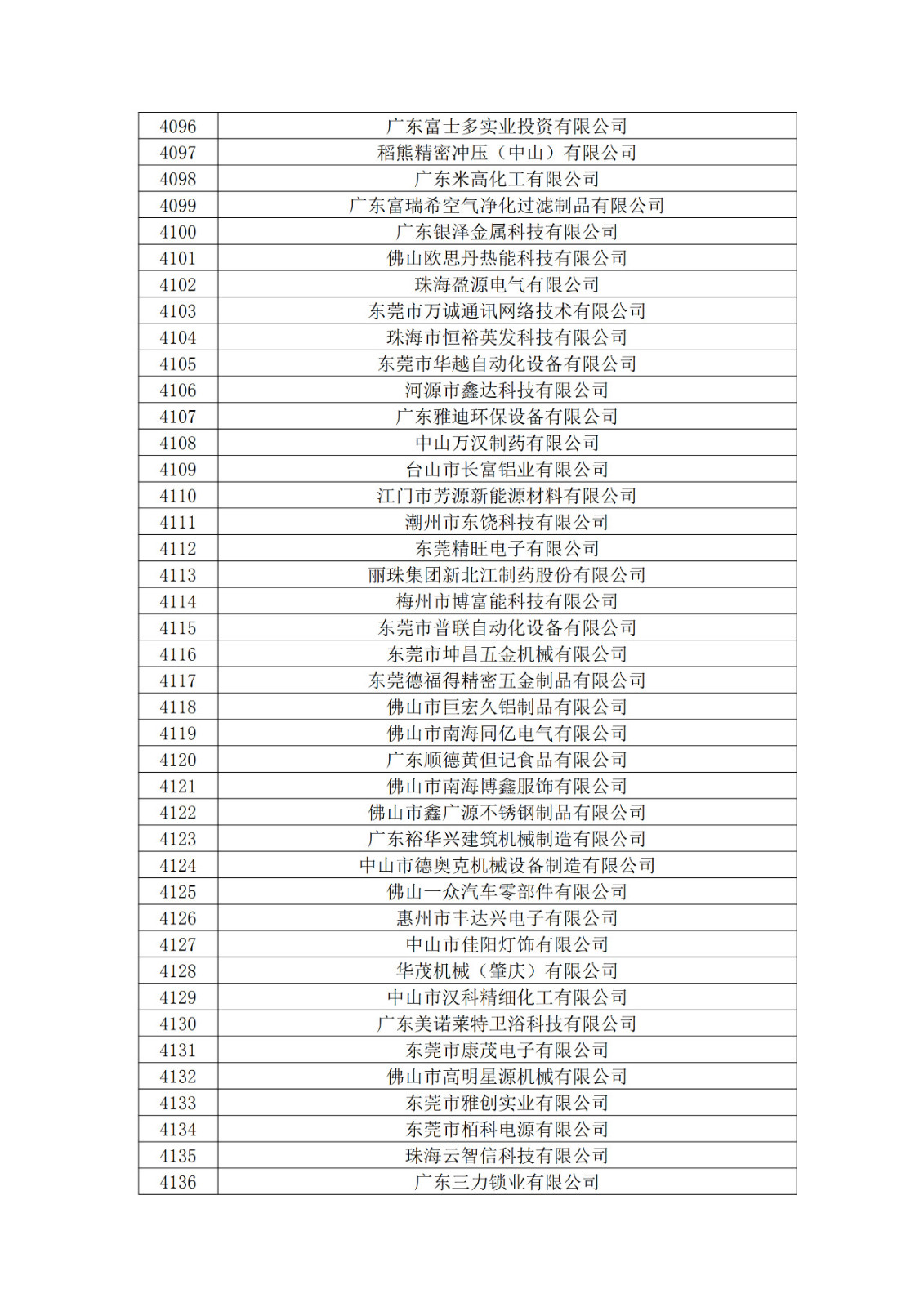 廣東省2019年第一二三批擬認定高新技術企業(yè)名單