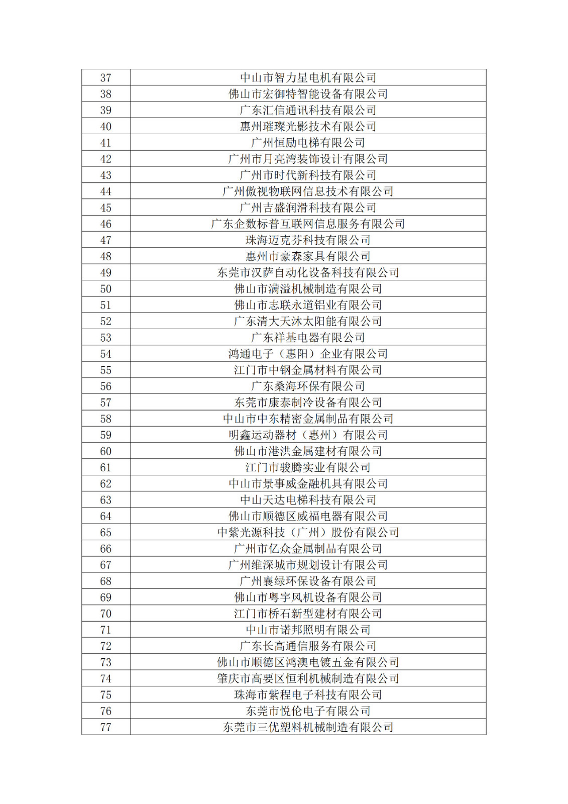 廣東省2019年第一二三批擬認定高新技術企業(yè)名單