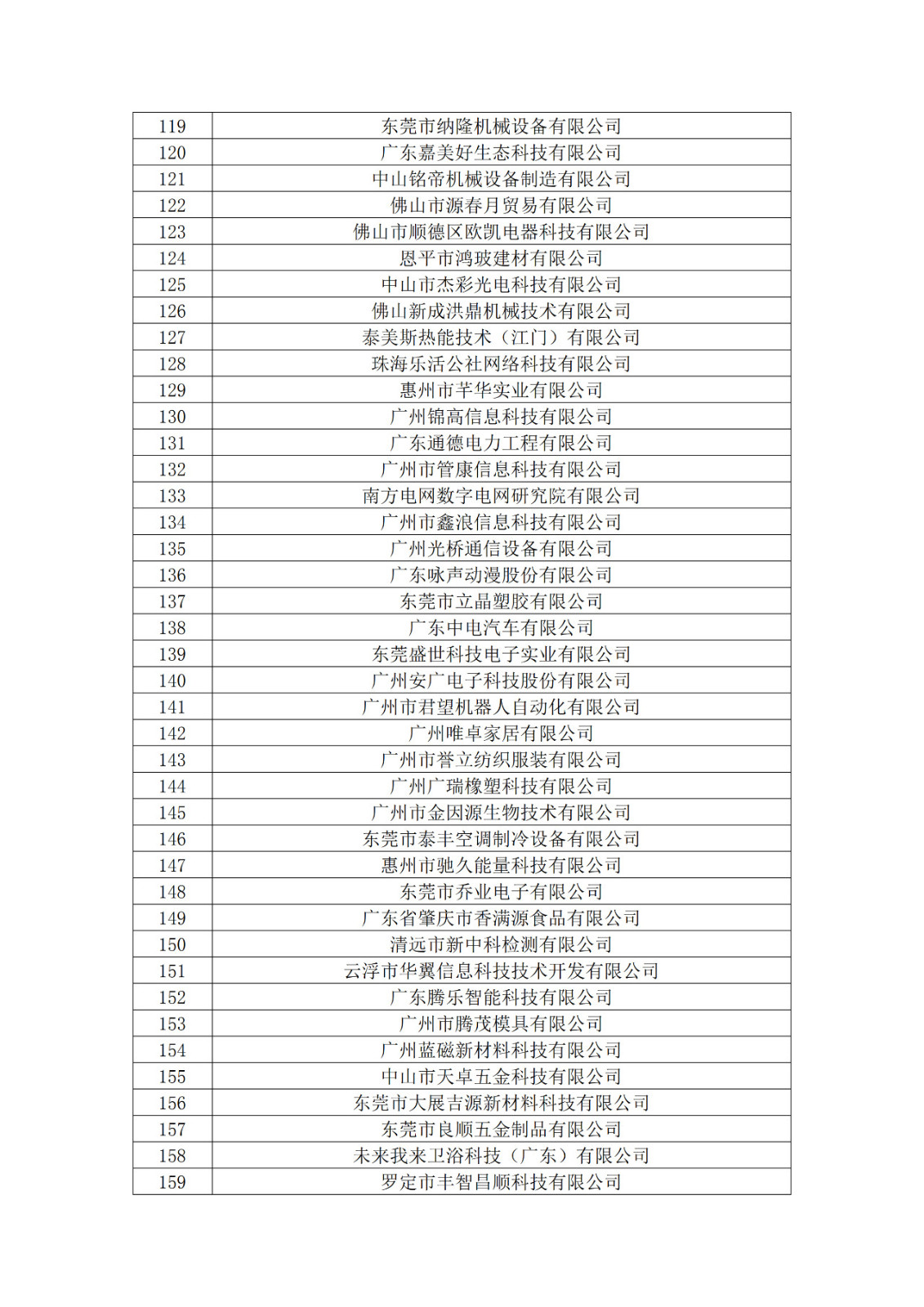 廣東省2019年第一二三批擬認定高新技術企業(yè)名單