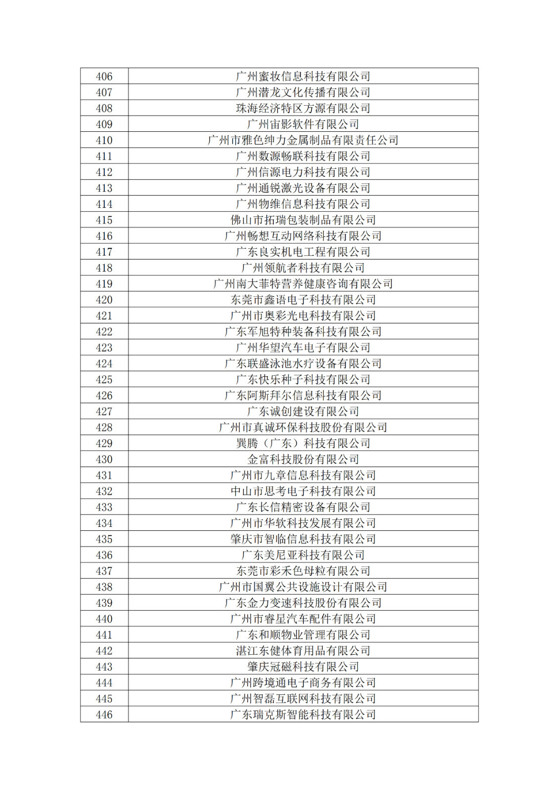 廣東省2019年第一二三批擬認定高新技術企業(yè)名單