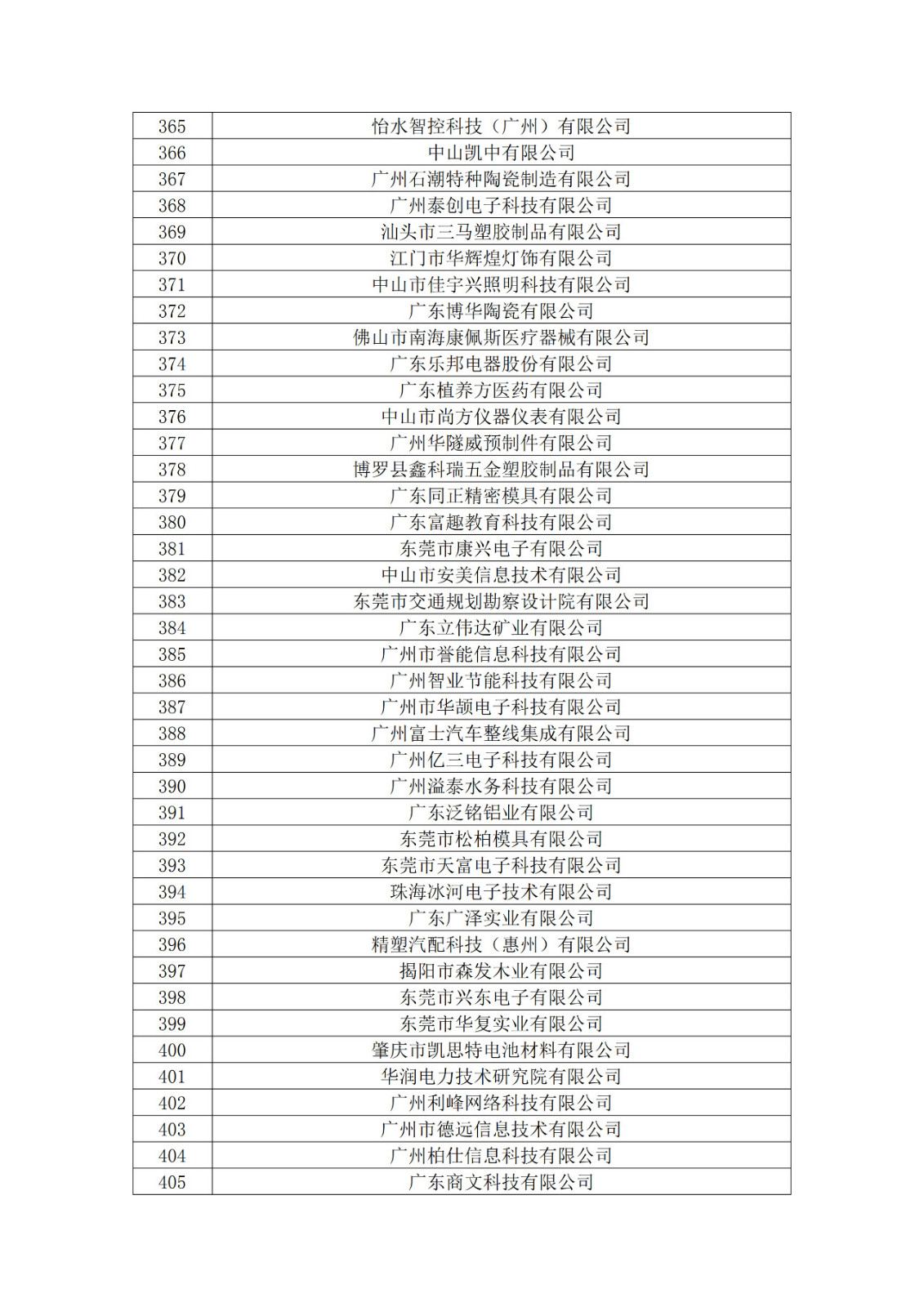 廣東省2019年第一二三批擬認定高新技術企業(yè)名單