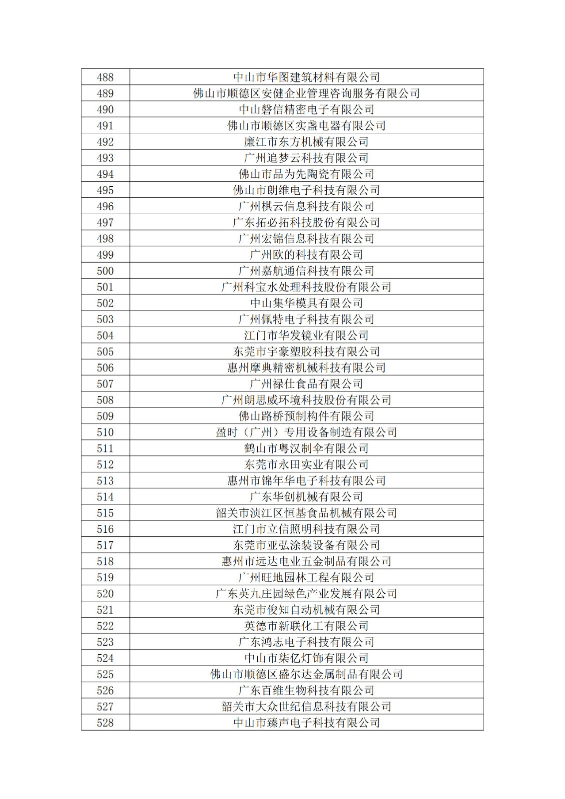 廣東省2019年第一二三批擬認定高新技術企業(yè)名單