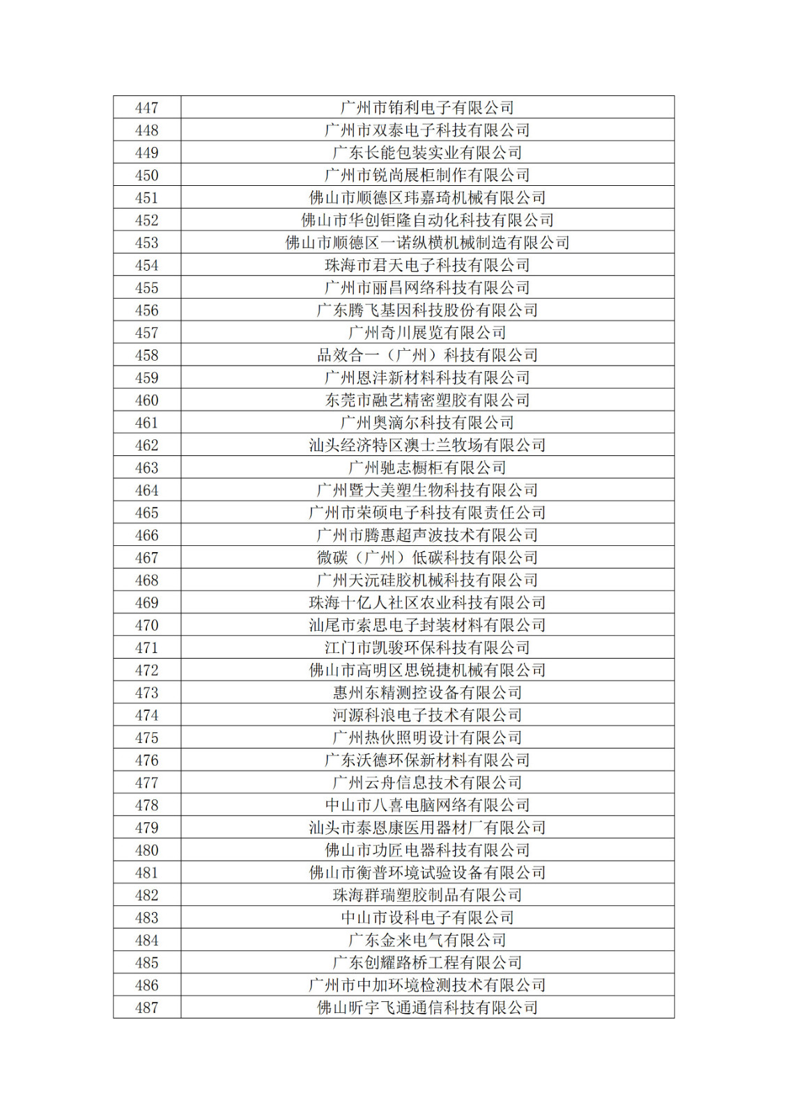 廣東省2019年第一二三批擬認定高新技術企業(yè)名單