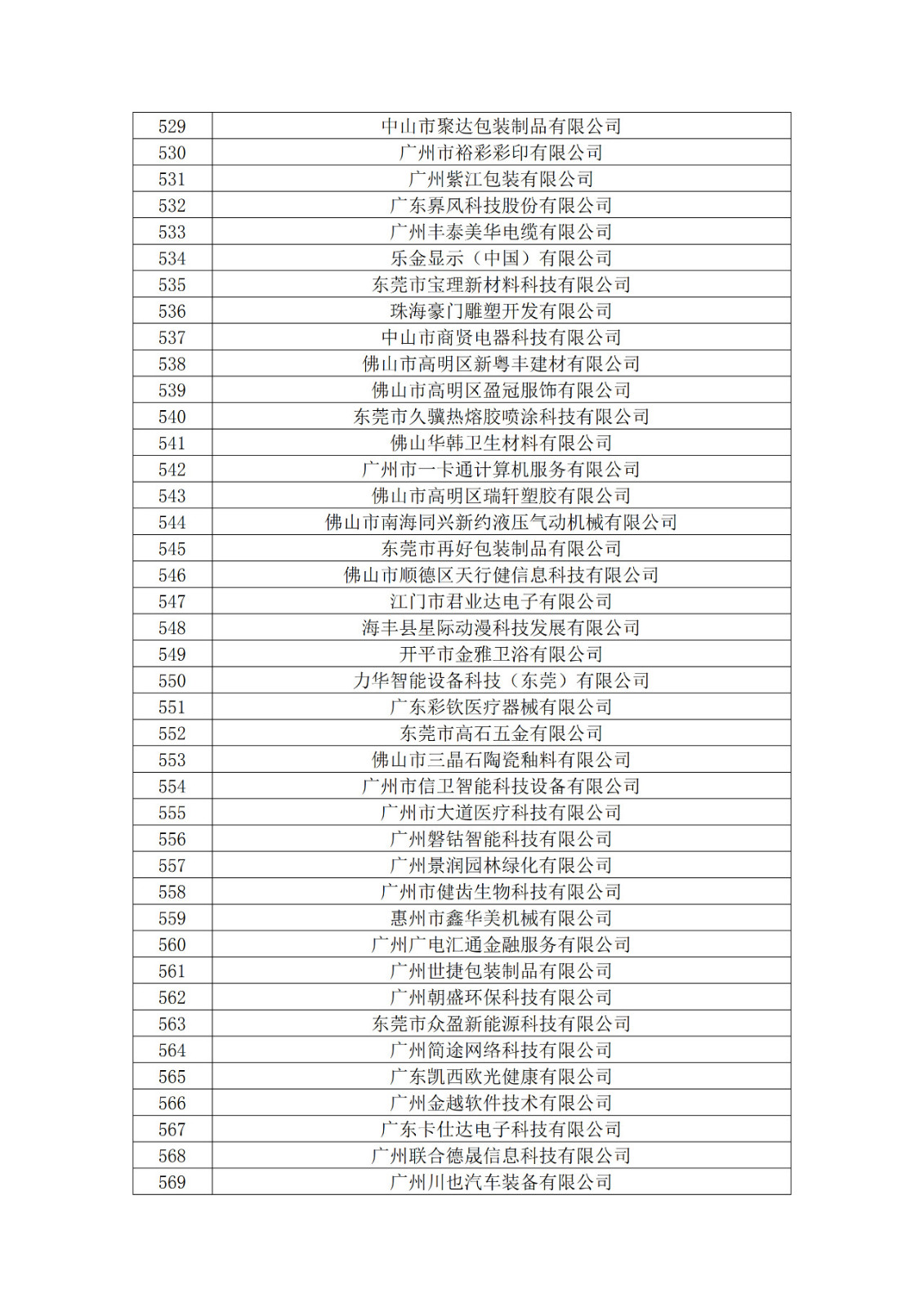 廣東省2019年第一二三批擬認(rèn)定高新技術(shù)企業(yè)名單