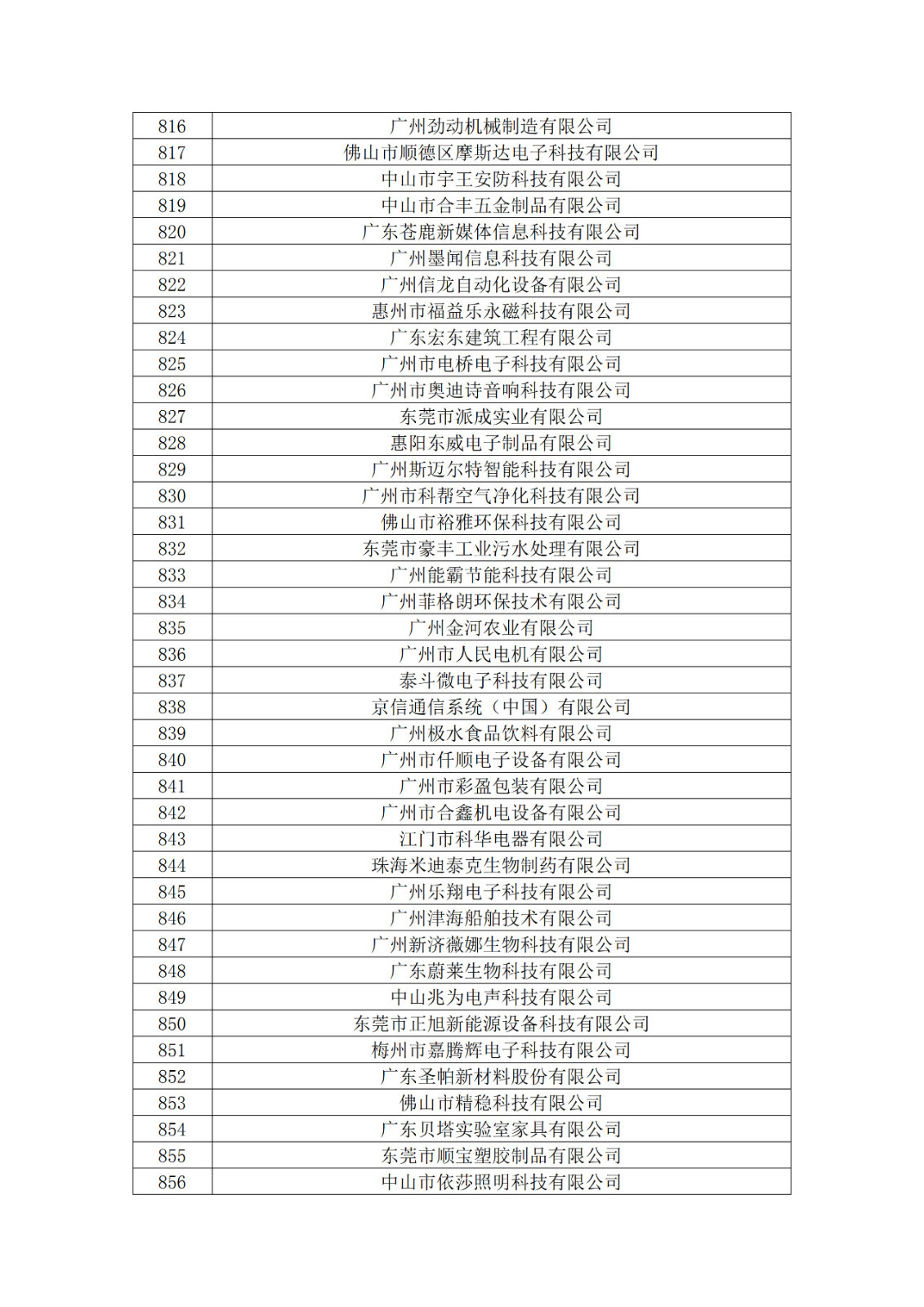 廣東省2019年第一二三批擬認(rèn)定高新技術(shù)企業(yè)名單