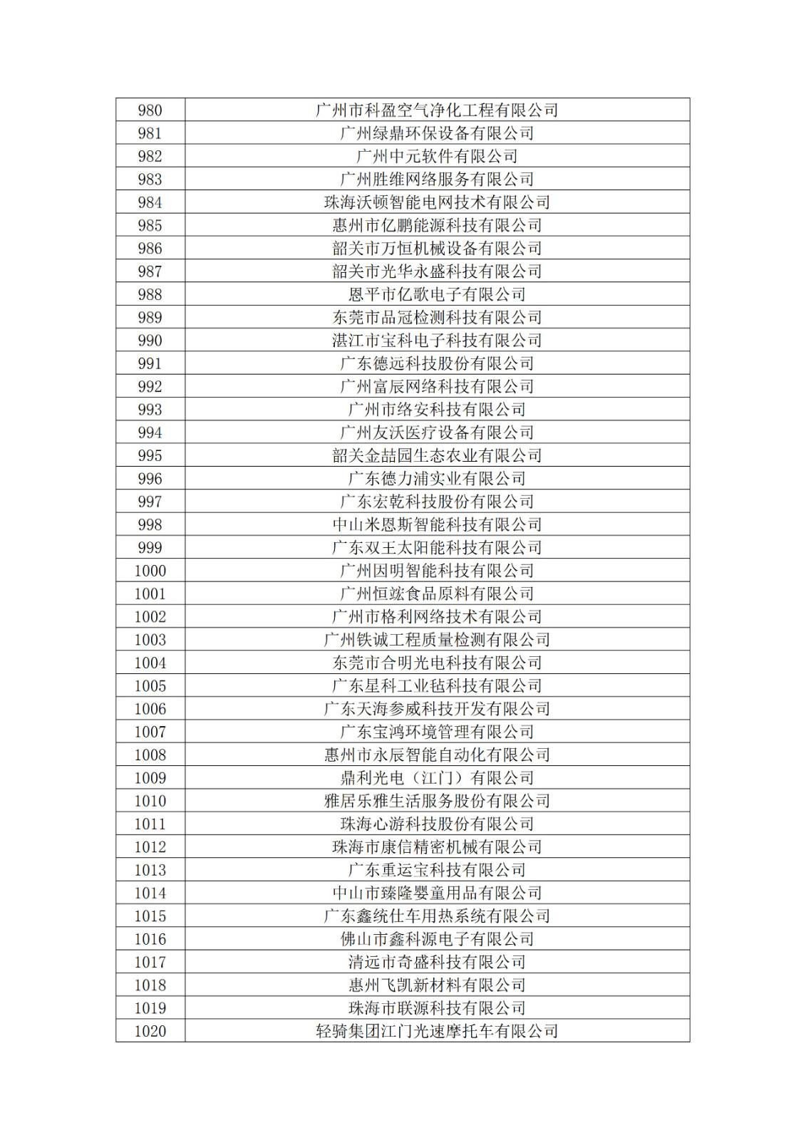 廣東省2019年第一二三批擬認定高新技術企業(yè)名單