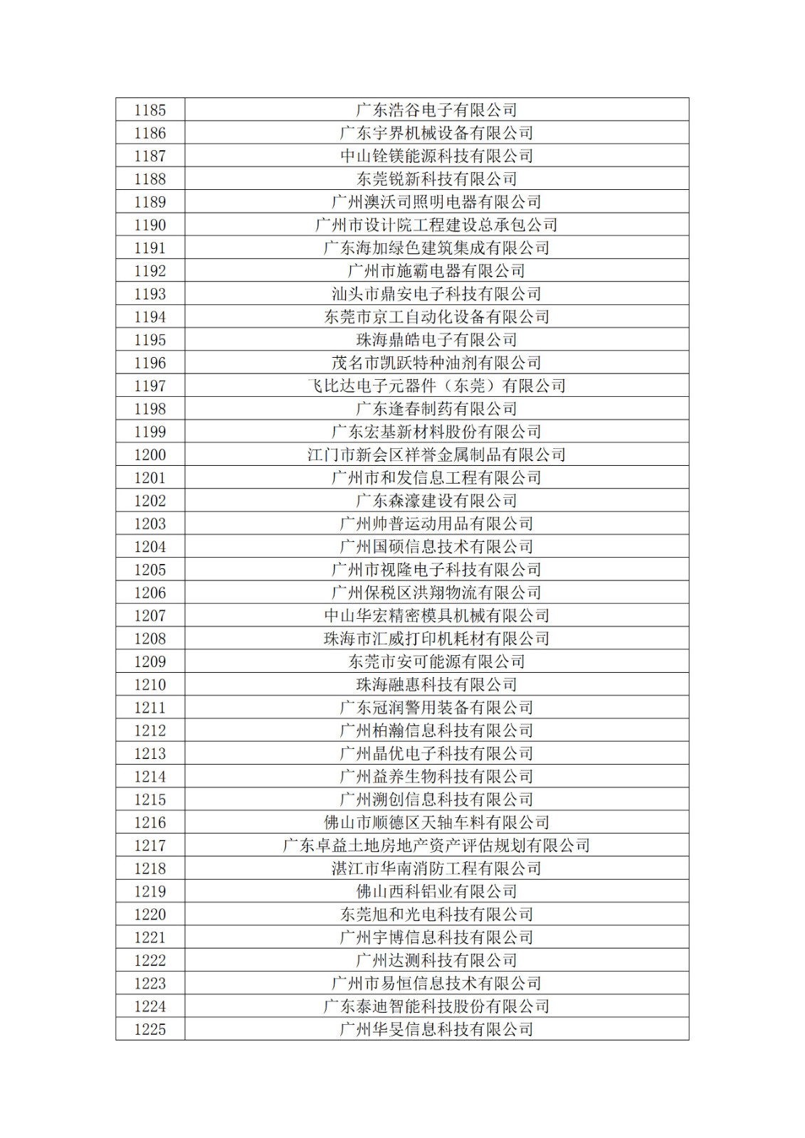 廣東省2019年第一二三批擬認(rèn)定高新技術(shù)企業(yè)名單