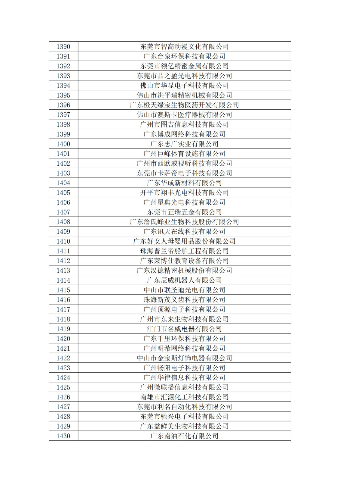 廣東省2019年第一二三批擬認定高新技術企業(yè)名單