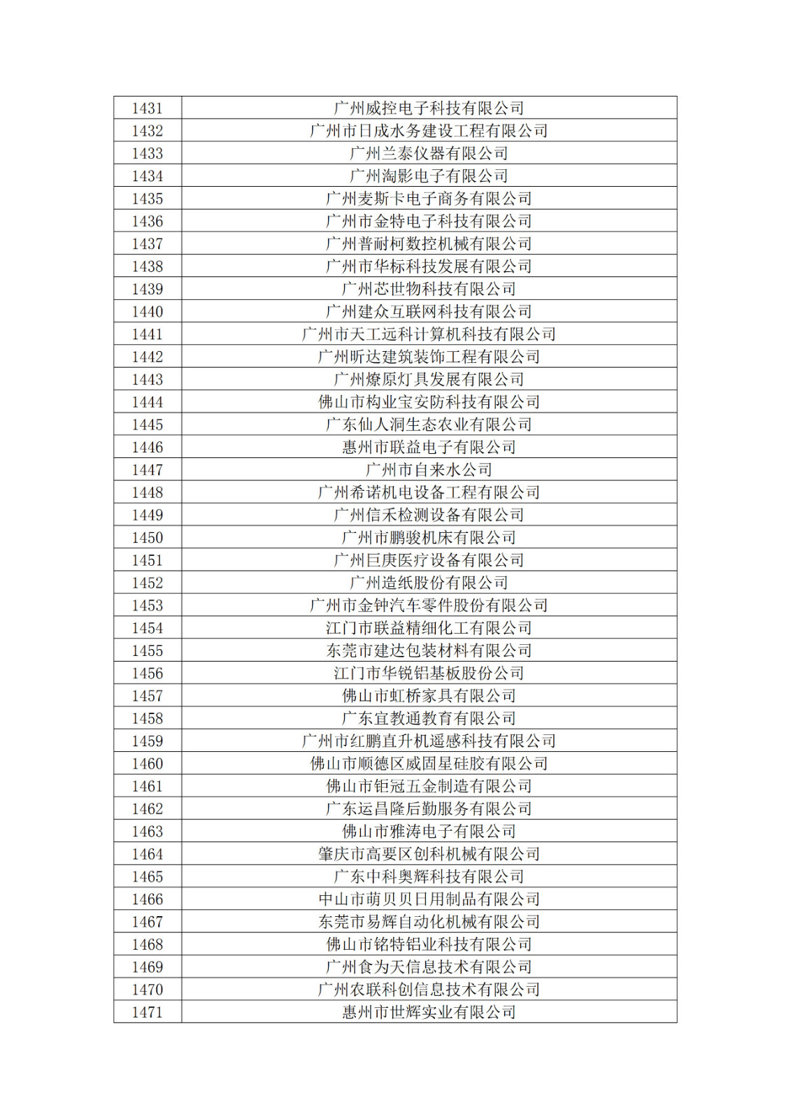 廣東省2019年第一二三批擬認(rèn)定高新技術(shù)企業(yè)名單