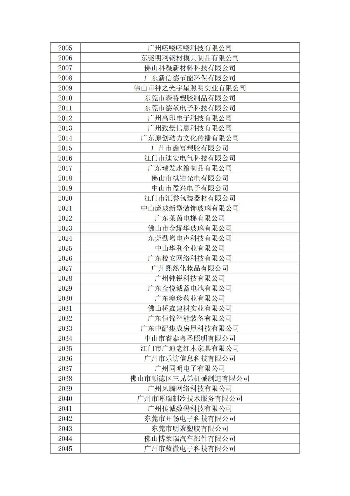 廣東省2019年第一二三批擬認定高新技術企業(yè)名單