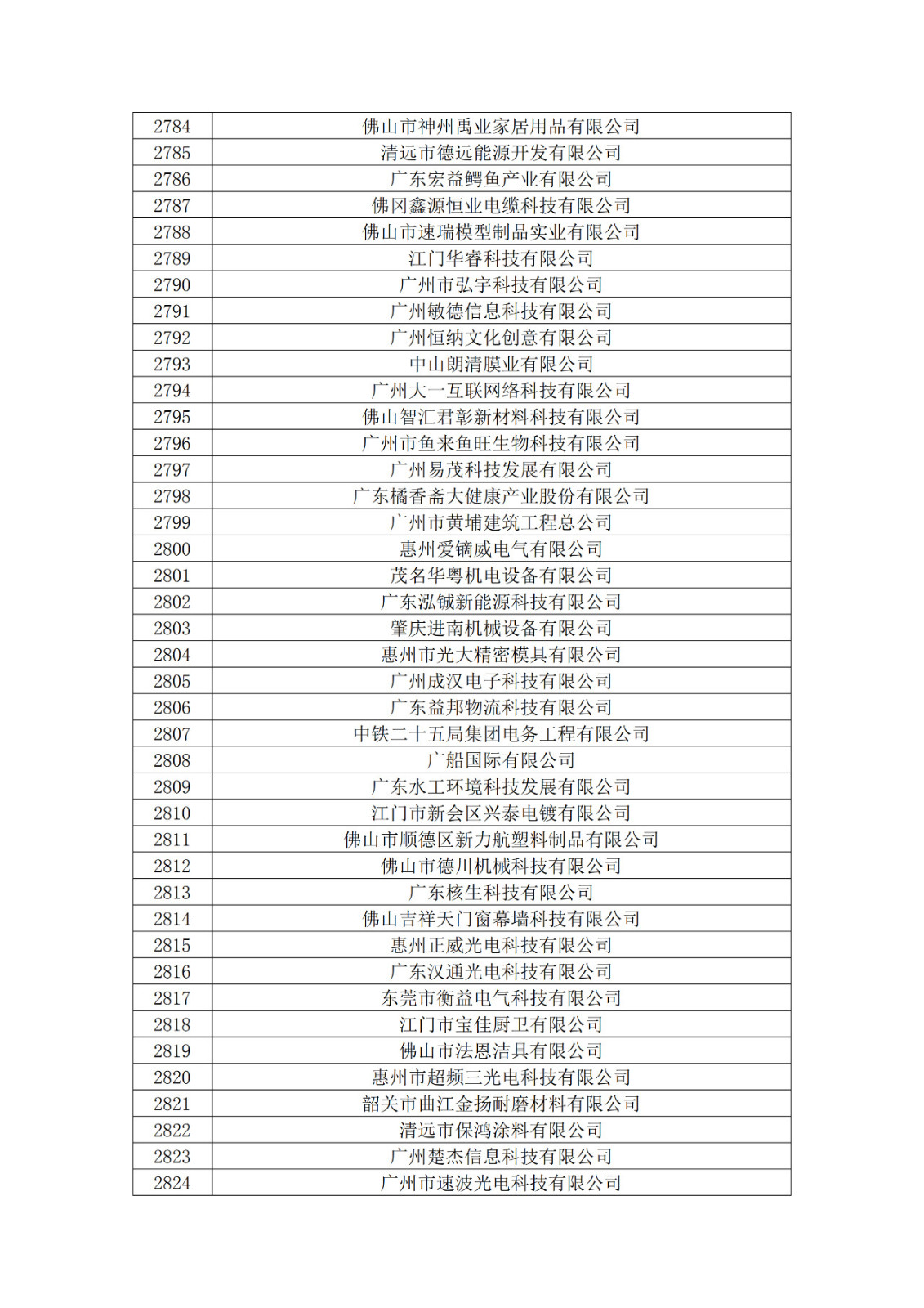 廣東省2019年第一二三批擬認定高新技術企業(yè)名單