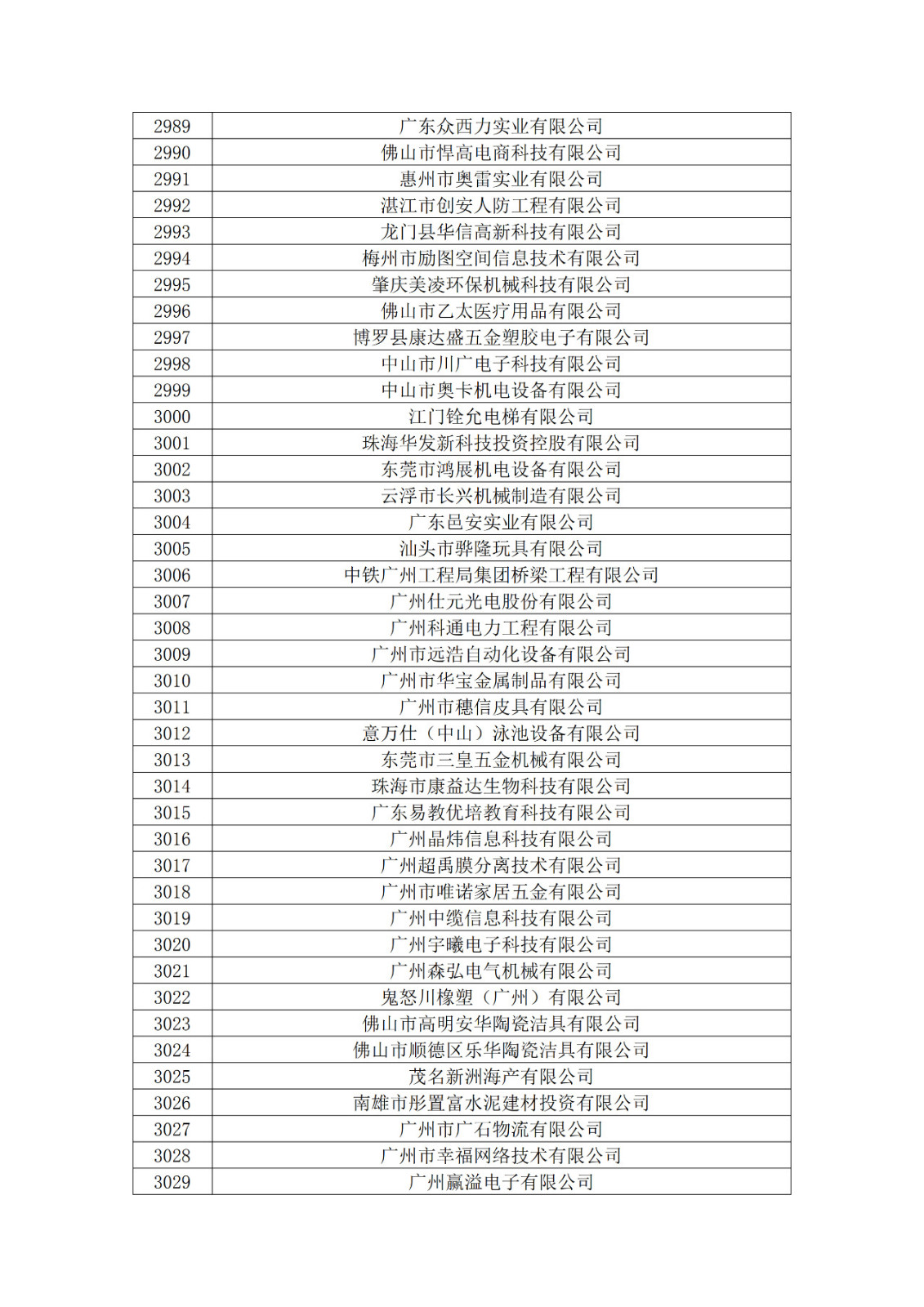 廣東省2019年第一二三批擬認定高新技術企業(yè)名單