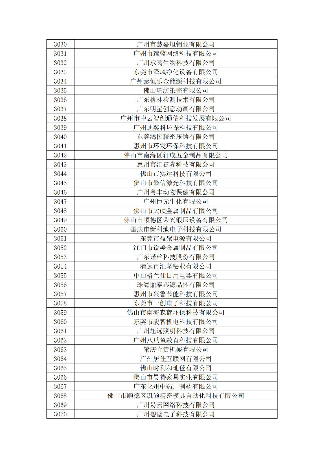 廣東省2019年第一二三批擬認定高新技術企業(yè)名單