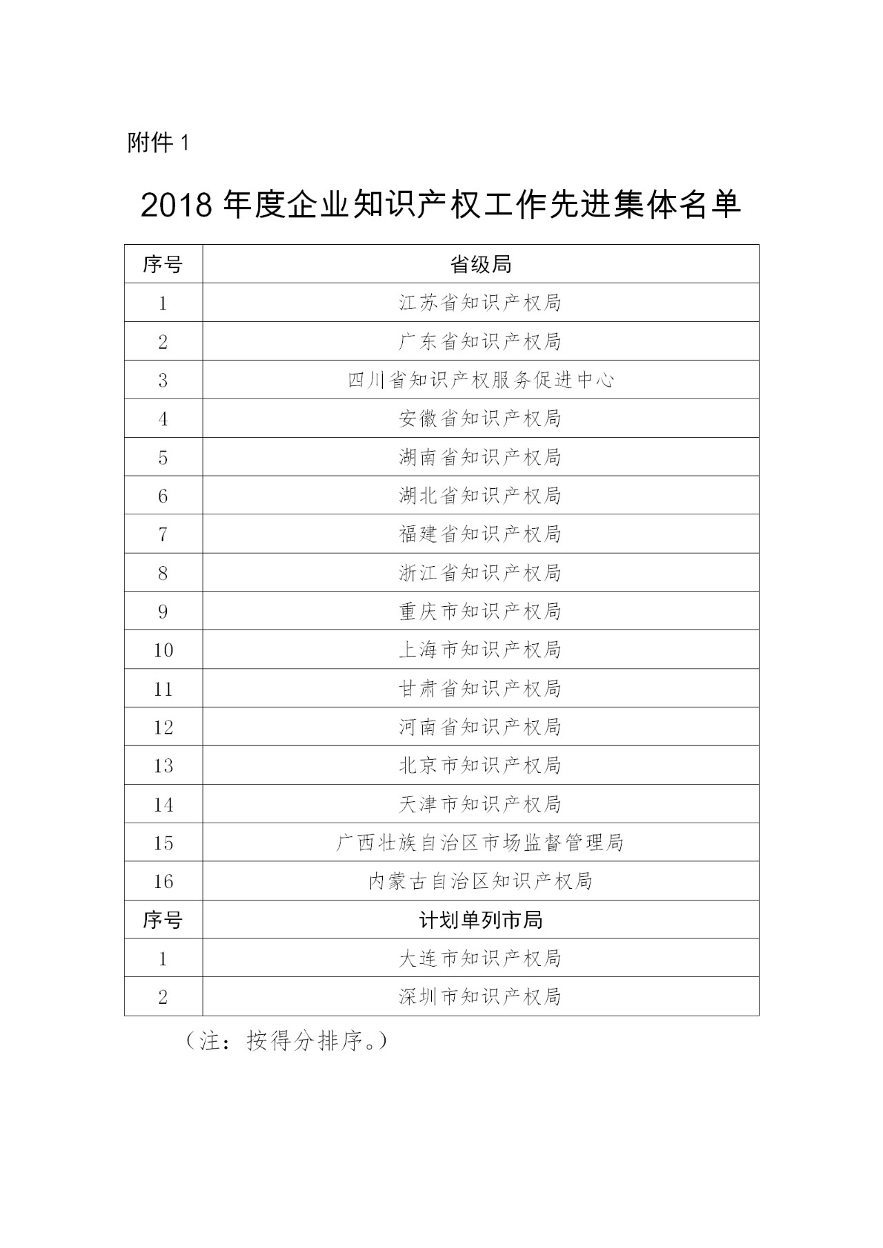 剛剛！國知局發(fā)布2018年企業(yè)知識產(chǎn)權(quán)工作先進集體及個人名單