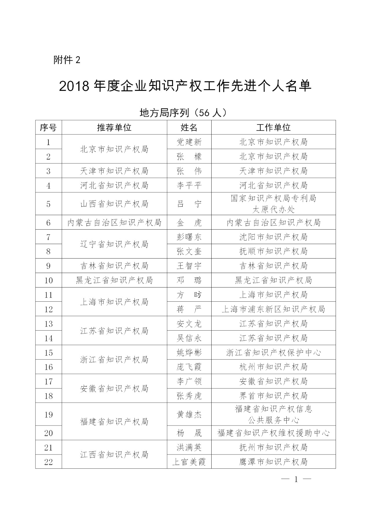 剛剛！國知局發(fā)布2018年企業(yè)知識產(chǎn)權(quán)工作先進集體及個人名單