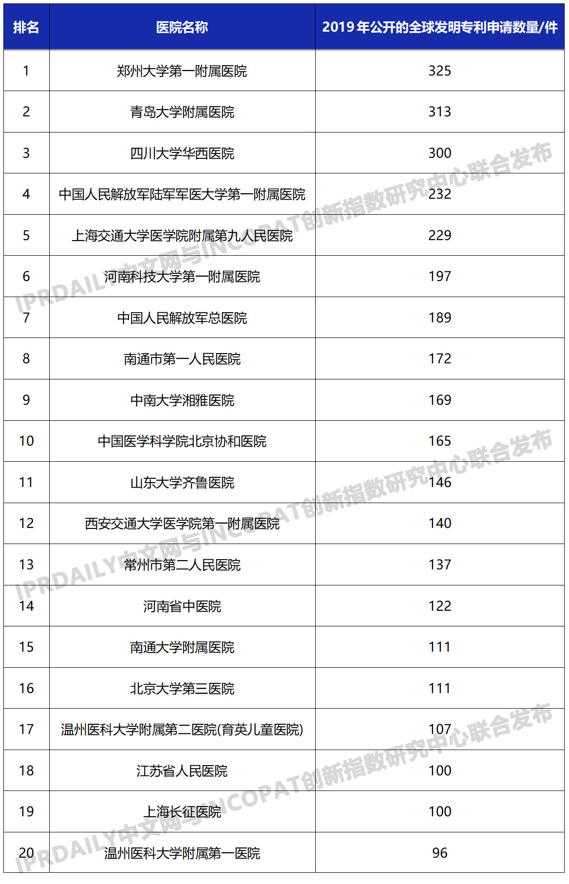 2019年中國(guó)醫(yī)院發(fā)明專利排行榜（TOP100）