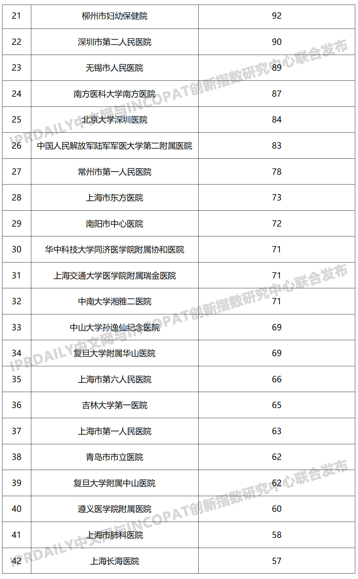 2019年中國(guó)醫(yī)院發(fā)明專利排行榜（TOP100）