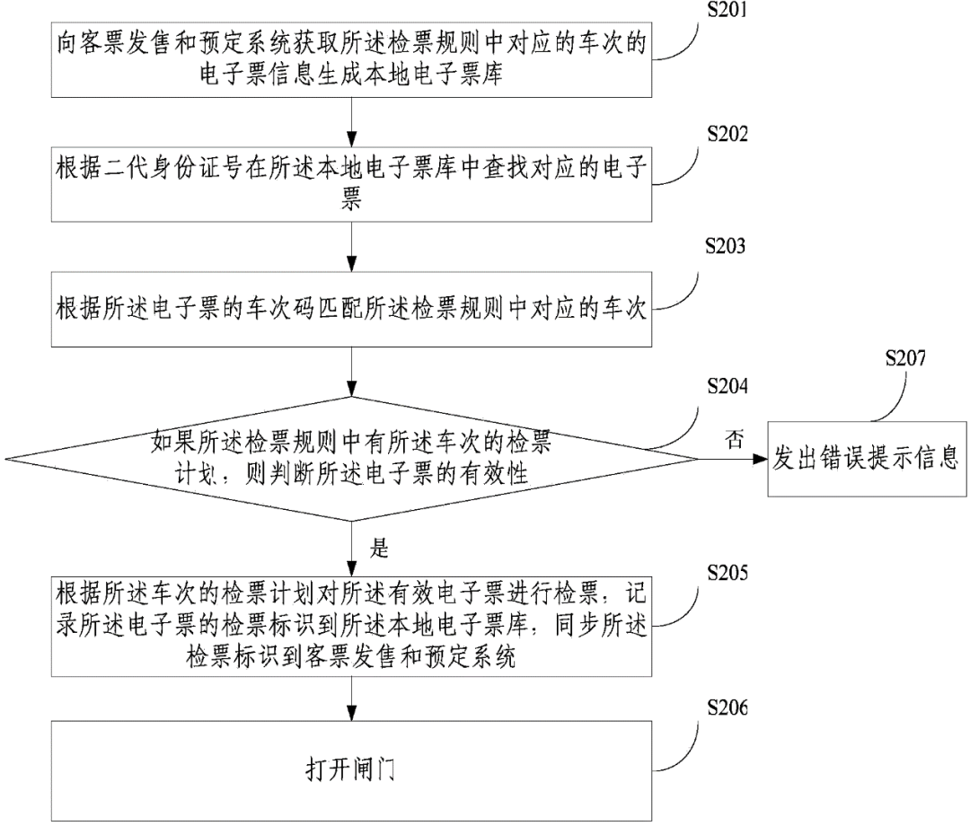 2020春運(yùn)，紙質(zhì)車票再見！電子客票都涉及哪些專利技術(shù)呢？