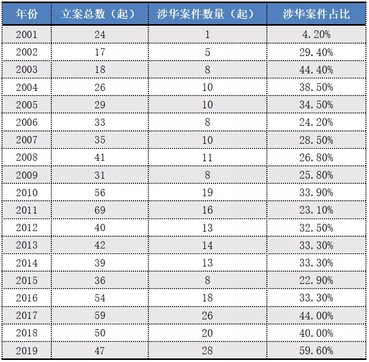 2017-2019年“337調(diào)查”涉粵案件及粵企應(yīng)對情況報告