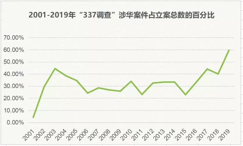 2017-2019年“337調查”涉粵案件及粵企應對情況報告