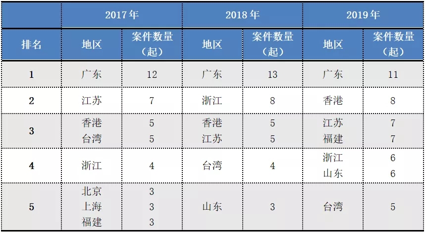 2017-2019年“337調查”涉粵案件及粵企應對情況報告